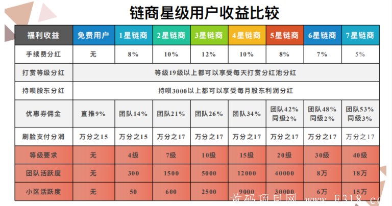 新出项目链尚微淘 兜底一星无限代排线加无限代扶持！目前币价20
