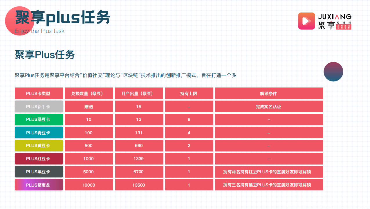 【聚享短视频APP】官方**扶持1,注册sm认证送Plus绿豆卡,月产10个聚豆,星级达人,团队化推广