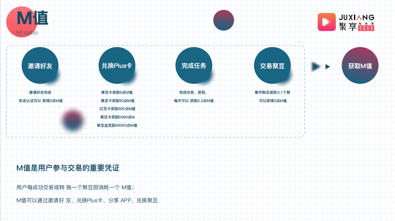 【聚享短视频APP】官方**扶持1,注册sm认证送Plus绿豆卡,月产10个聚豆,星级达人,团队化推广
