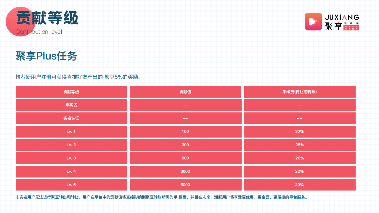 【聚享短视频APP】官方**扶持1,注册sm认证送Plus绿豆卡,月产10个聚豆,星级达人,团队化推广