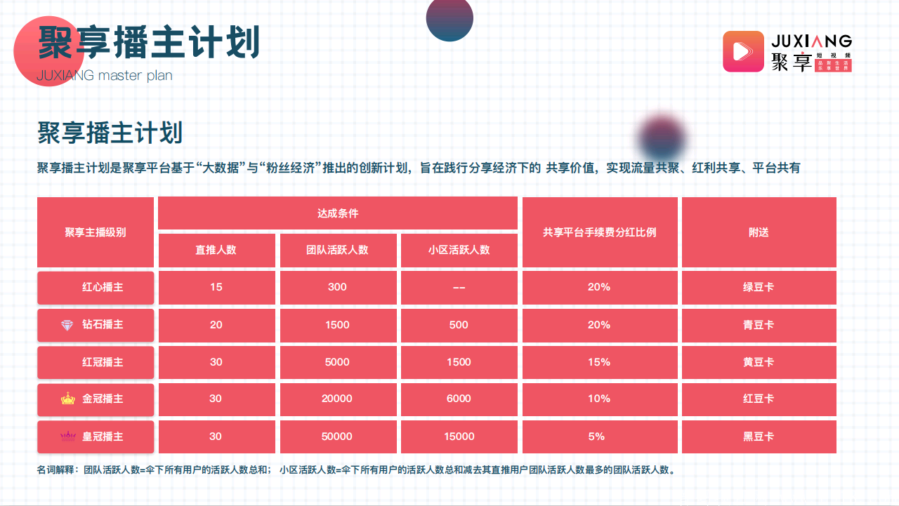 【聚享短视频APP】官方**扶持1,注册sm认证送Plus绿豆卡,月产10个聚豆,星级达人,团队化推广