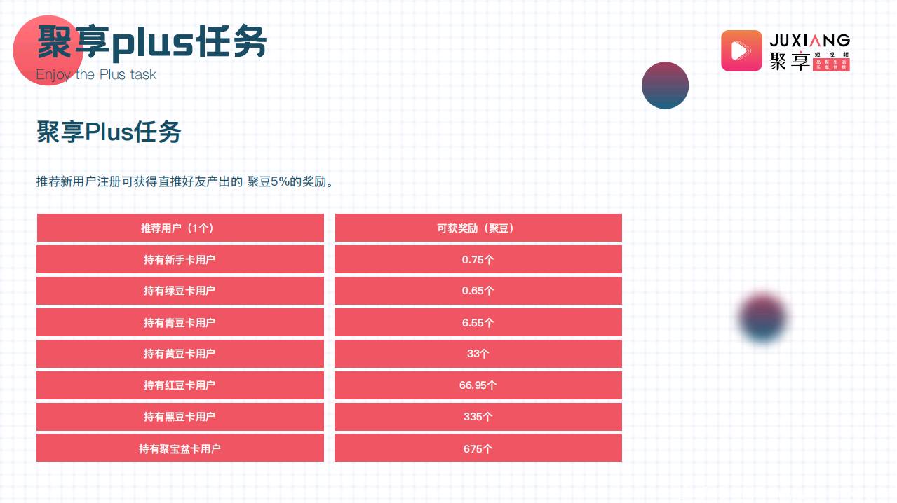 【聚享短视频APP】官方**扶持1,注册sm认证送Plus绿豆卡,月产10个聚豆,星级达人,团队化推广