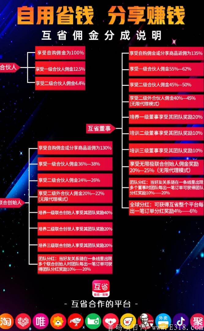 互省APP 电商无限代分红模式，邀3人每日分红十元!!!