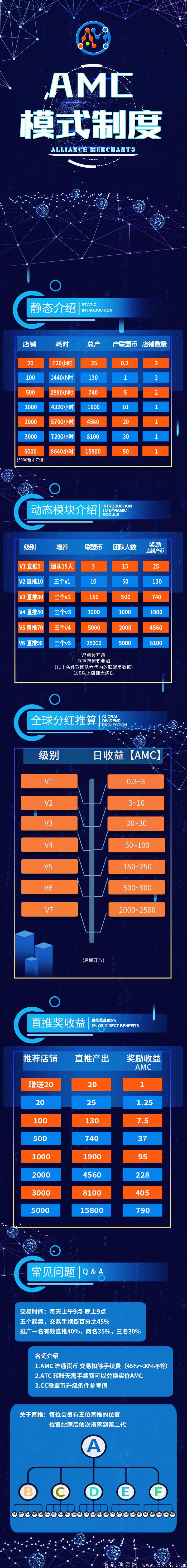 【联盟商人AMC】全球第一款游戏区块链 免费领取AMC，一币可卖 不做任务，不看视频，不签到 无套路，让做项目更简单