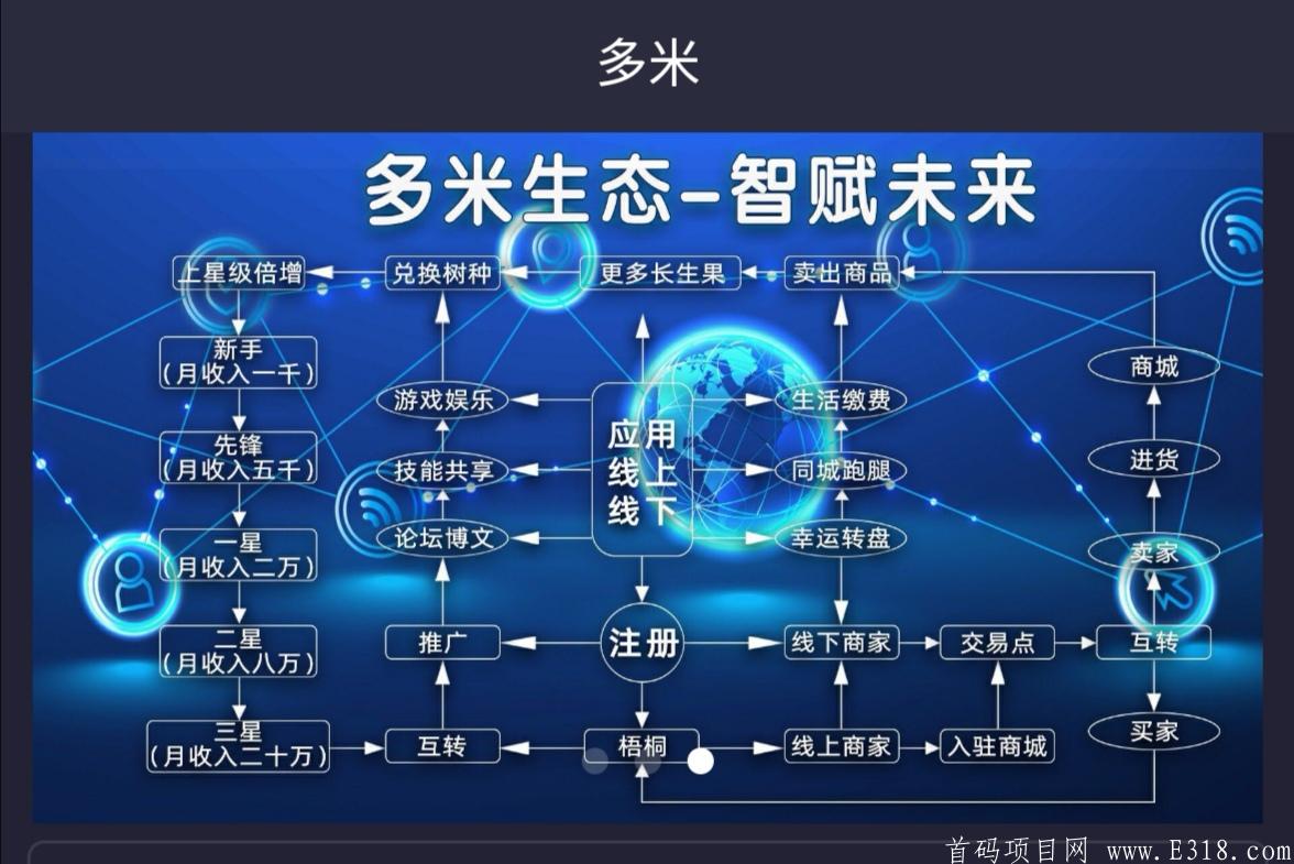 [多米生态]零风险，实体落地长久项目，10月15日正式运行！自动排线，早进早排，大区无限代兜底，小区无限代扶持1.5！