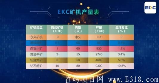 mmexport1603639200969.jpg BKKI的小弟《EKC》首发,新模式火爆上线,注册实名赠送一台永久kuang机,日产0.3EKC币,每天产出的EKC币直兑ETH,开盘3元,团队三代收益!