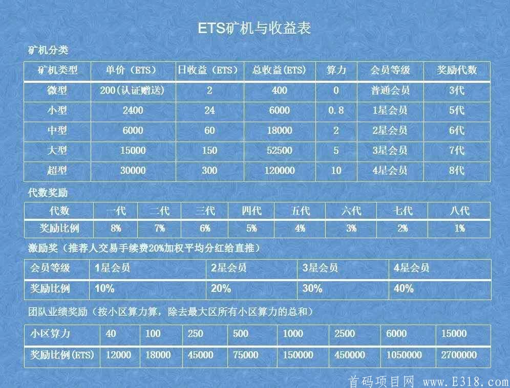 ETS网,实名免费,手续费统一20％  享受八代收益