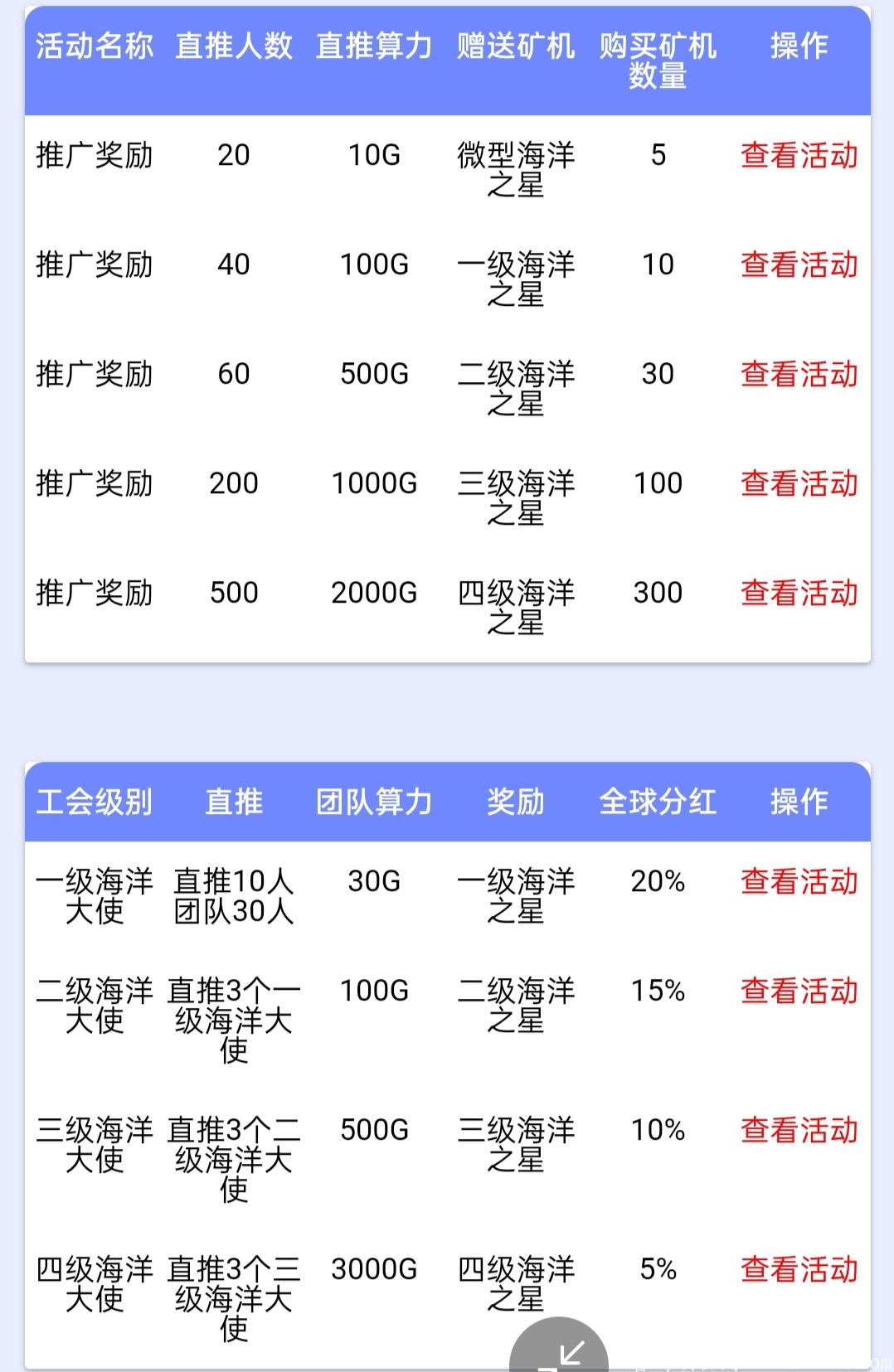 NOC】海洋公链~kuang机模式。免费注册实名认证赠送体验kuang机1台，月产12枚。海洋公链全球总量发行1亿枚、上以太坊**。
