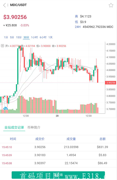 【魔数和微知秀短视频合作项目】30天零撸5个MDC，目前已上XIN网交易所，27元一个MDC，可以变现140元