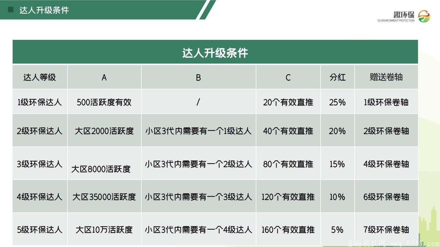 11月趣环保实力排线3星大区**3，对接团队长