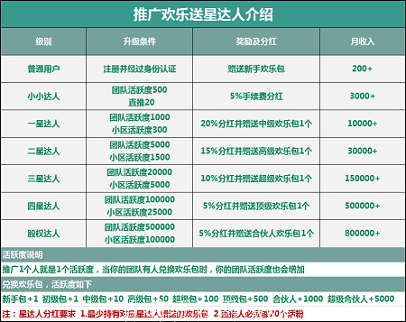 【欢乐送-YTB 】欢乐送-注册实名送欢乐任务包，挖20币，小小达人就分红，活跃度无限代，上星简单