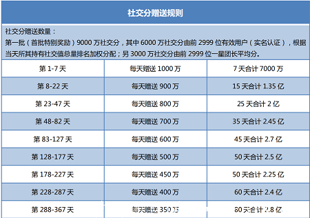 【众汇团-社交分】 众汇团商城泰木谷+君凤凰模式。长期项目，不投资，前2999名实名用户瓜分6000万资产，SM送6000+分，邀请再送5999
