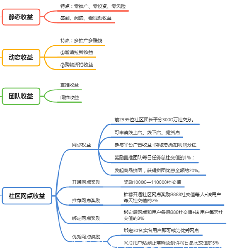 【众汇团-社交分】 众汇团商城泰木谷+君凤凰模式。长期项目，不投资，前2999名实名用户瓜分6000万资产，SM送6000+分，邀请再送5999