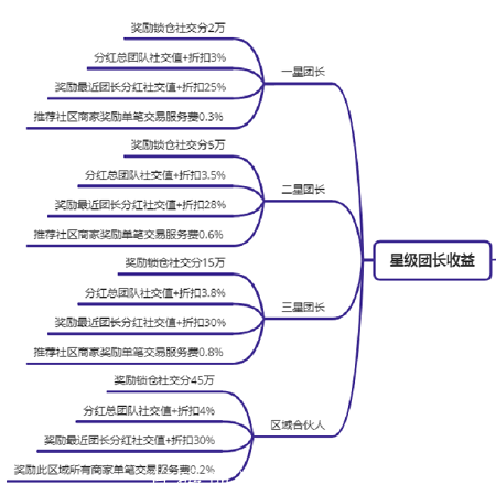 【众汇团-社交分】 众汇团商城泰木谷+君凤凰模式。长期项目，不投资，前2999名实名用户瓜分6000万资产，SM送6000+分，邀请再送5999