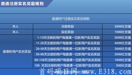 【众汇团-社交分】 众汇团商城泰木谷+君凤凰模式。长期项目，不投资，前2999名实名用户瓜分6000万资产，SM送6000+分，邀请再送5999