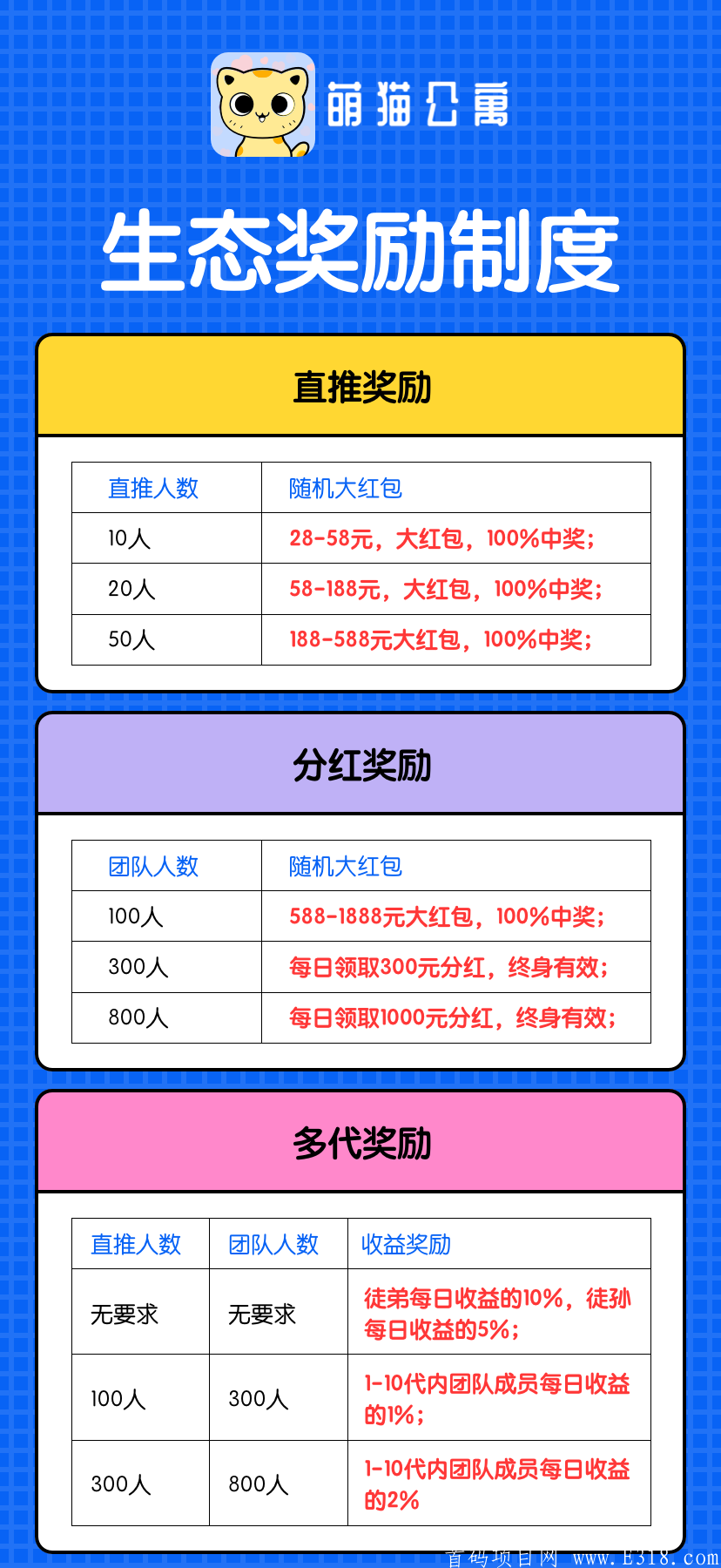 萌猫首码对接-合成游戏无充值，团队300日**300
