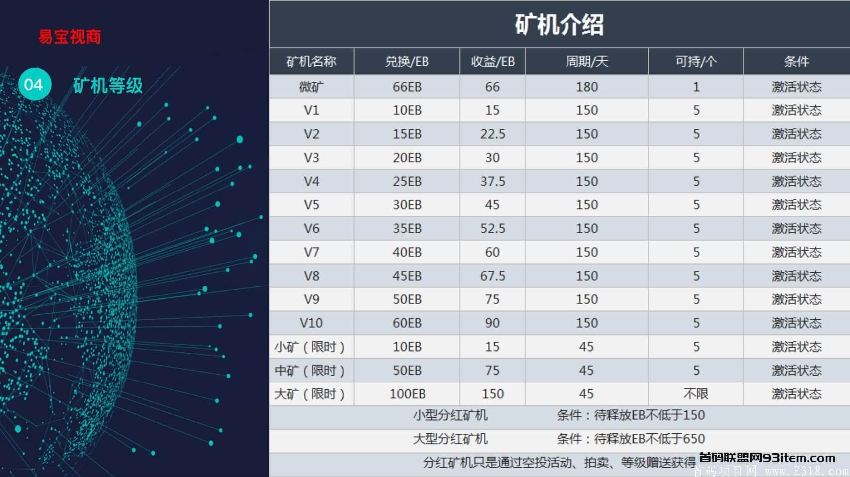 易宝视商-注册送66EB 目前一币5元,一币起卖,已开交易 7bef6acd7d7edd1d5d798858c64217ccbfe7d743-1