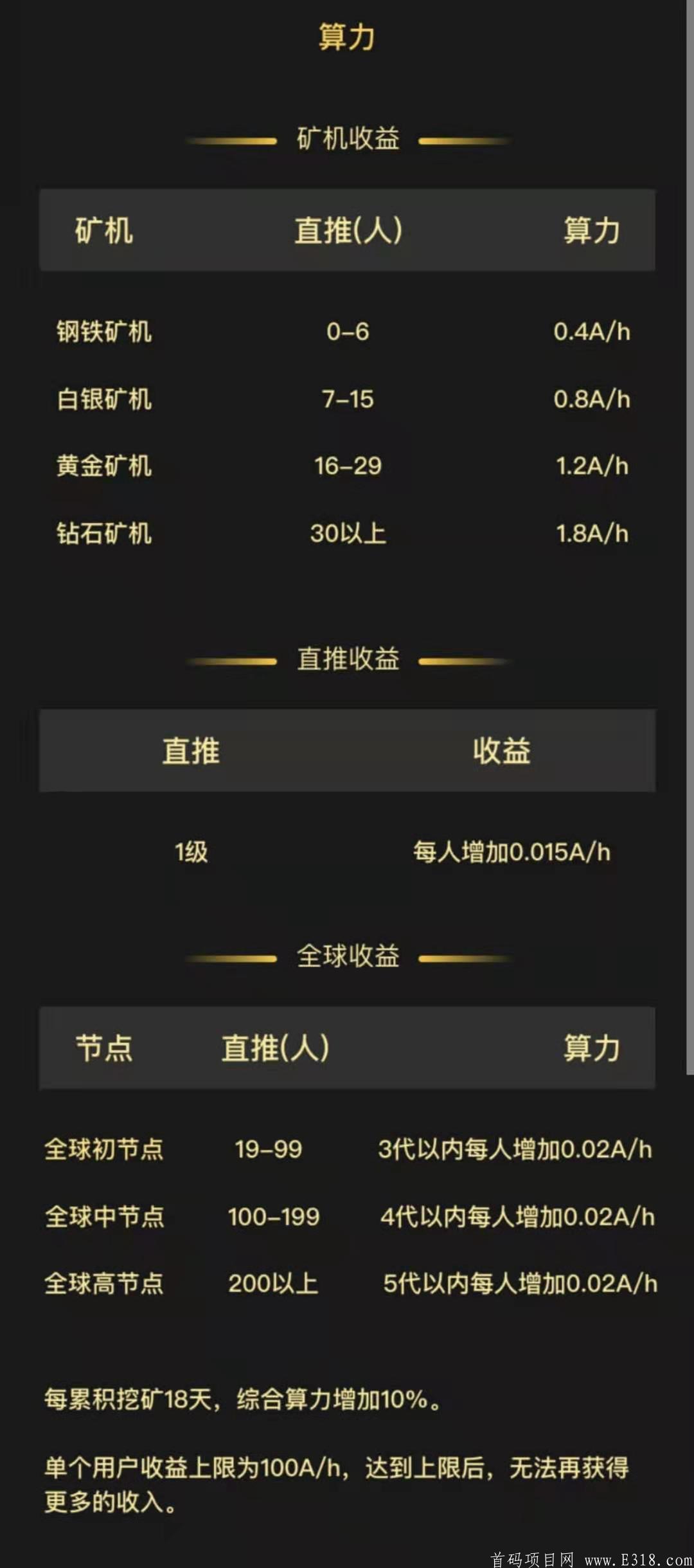 Aibox：阿贝尔ABEL模式，无需实名，注册即送钢铁算力kuang机，日产9.6币，等级节点算力加成制度