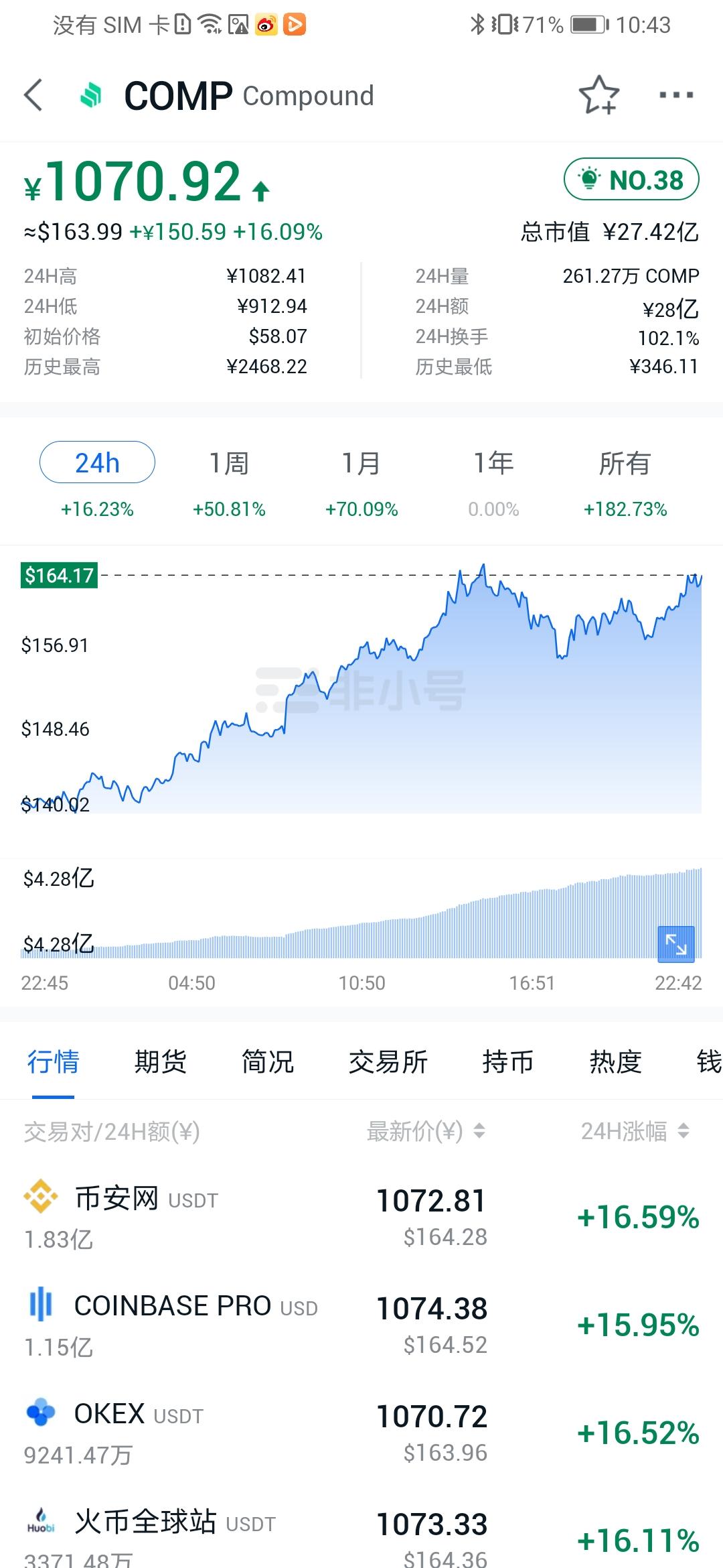 【COMP矿池】简单实名送价值1043¥kuang机，邀请2人，再送一台。