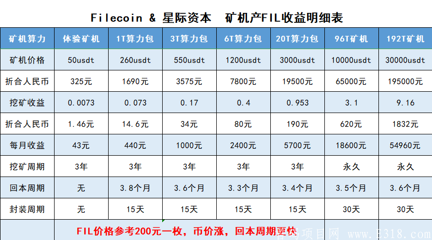  IPFS国际大盘 一币210块  ，可0鲁可投资。怕风险可到公司签合同
