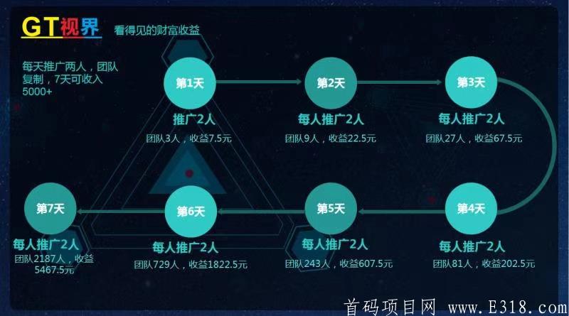 视界首码上线【9.9购全球免费影视卡+挖kuang模式】二二复制全网公排