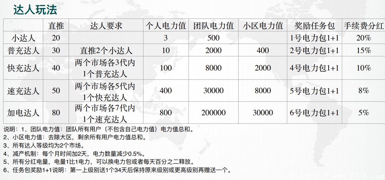 加电科技首码：极速充电科技+零撸模式+拼团玩法，排线预热兜底2千