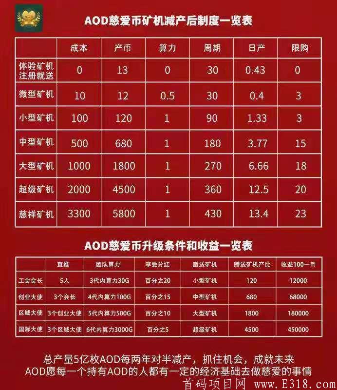 慈爱币AOD 即将减产