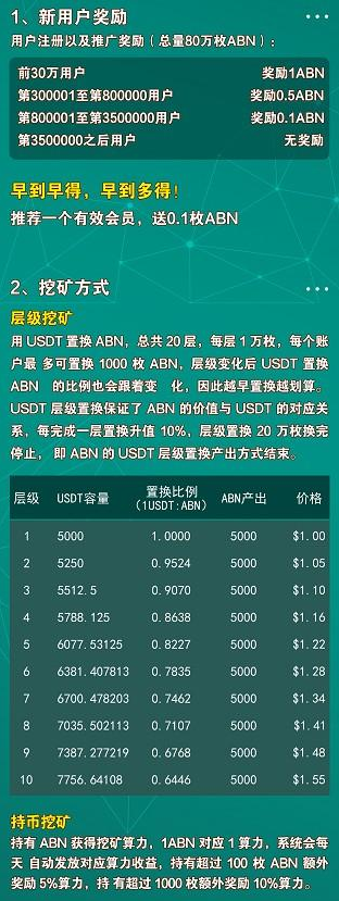 ABN：算力模式，注册就送1枚ABN价值7元，推广享受6代算力加持