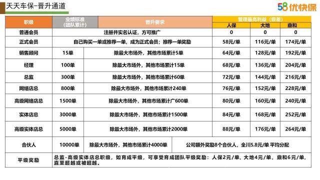 58集团天天车保招募合伙人（1月份刚刚上架app）车险按天交，全国93折加油卡免费送，真的想赚钱的仔细阅读，注册的人我可以看见，然后加你拉群