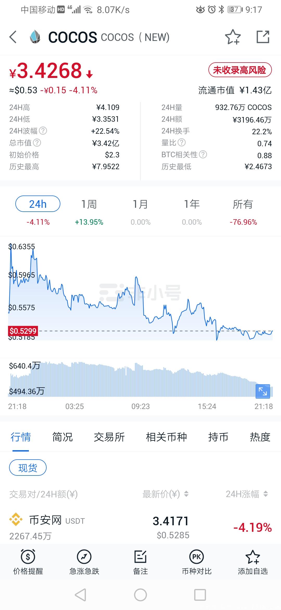 COCOS-注册即送80 COCOS 目前一个0.5u已上币安，200个起提！邀1好友送 50 C积分，秒到，上不封顶
