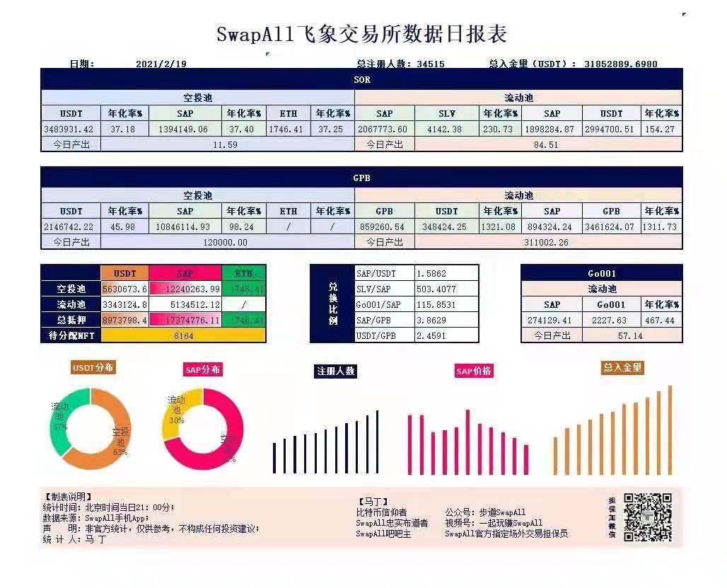  【SwapAll 】预言机 克拉猫 旗下  这是一个颠覆所有币圈人认知的项目