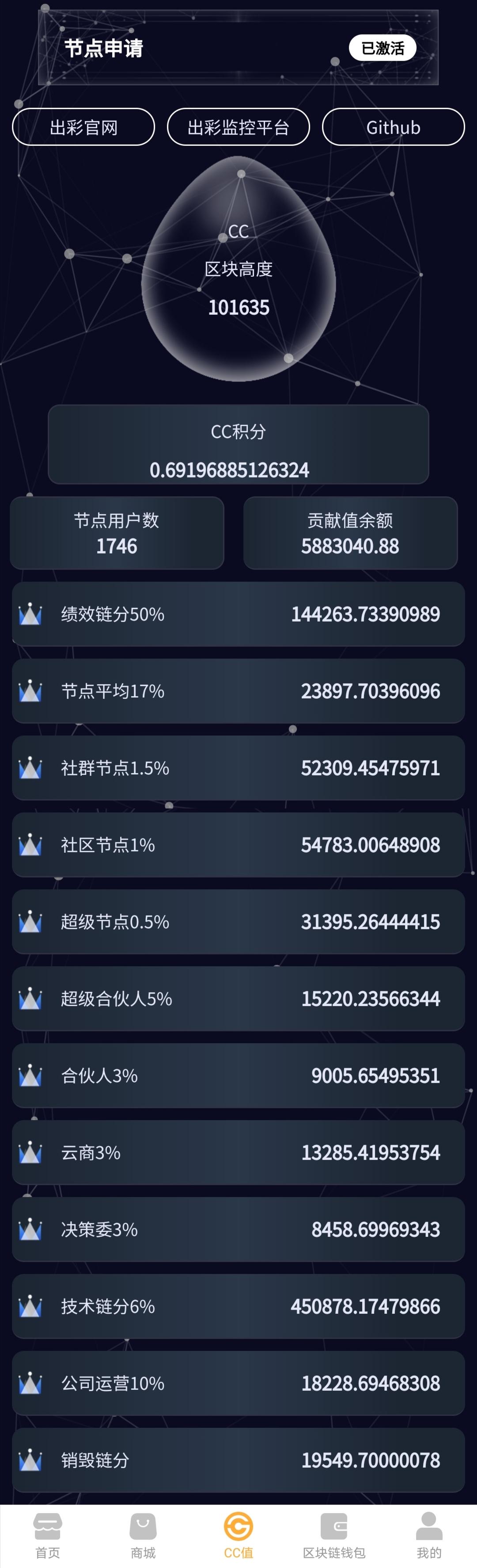 【CCGO-CC】-每天看几分钟视频，单撸十几块钱，所有CC链分按激励机制进行分配，数据上链不可篡改，每季度递减10%，持有增值、提现销毁、实时变现