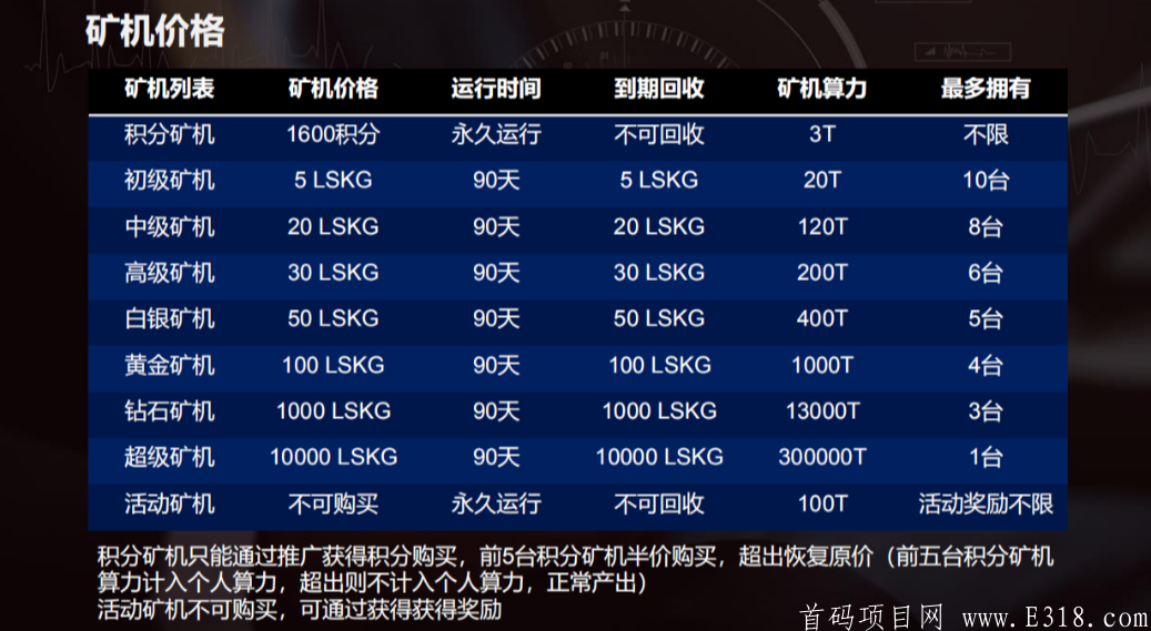 LSKG-sm送1000积分，前五台800积分购买1台永久kuang机，分享一人100积分，积分kuang机无上限，交易手续费-30%递减，质押无损挖kuang，金本位。