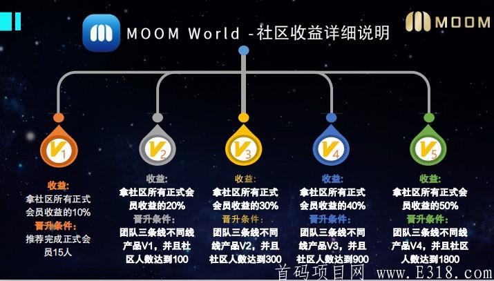 【Moom World】_媒体+社交区块链新媒体平台,做任务挖MOP,团队化推广