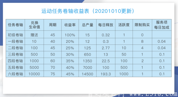 嘀嗒运动：卷轴达人趣步模式，注册实名送总产15生命值的新手任务包一个，每日任务4000步+一条30秒广告，团队化推广！