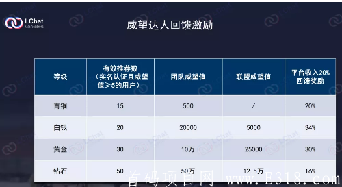 15号首码项目LChat强势来袭，欢迎团队对接！