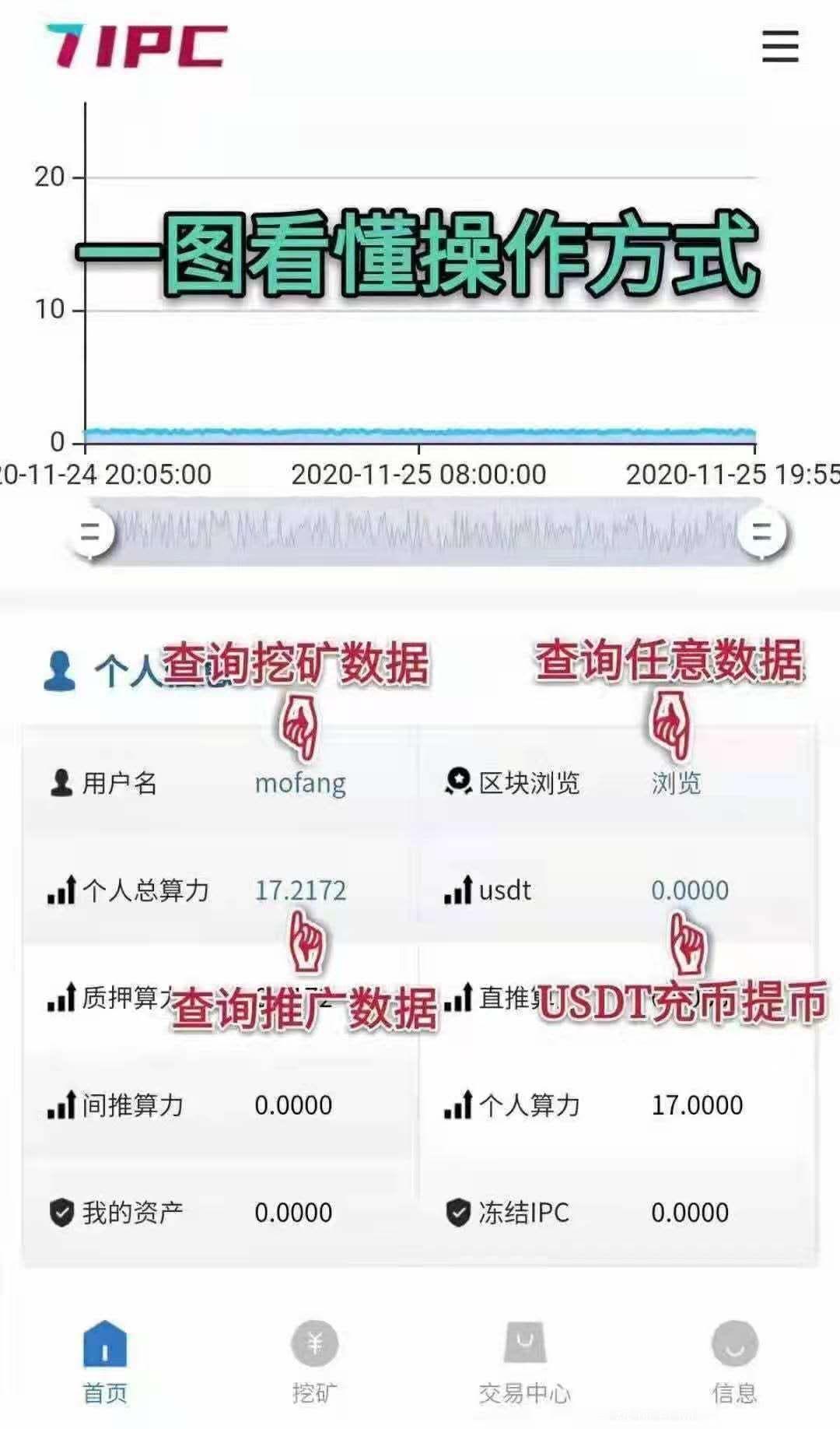 IPC零投资挖kuang公链项目笔笔可查，月撸15币单价已站稳16元