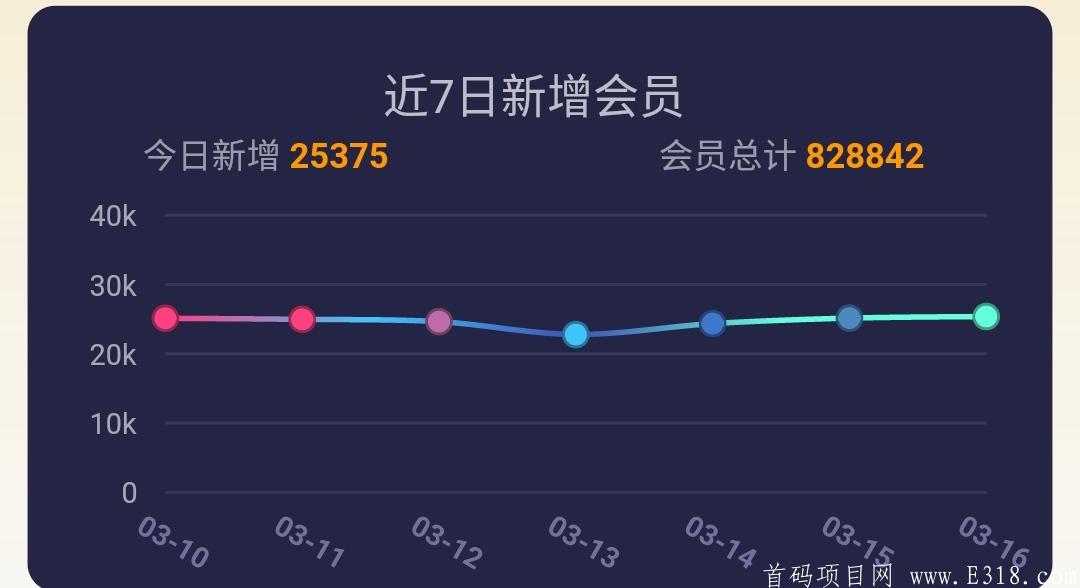 博蓝共享每日注册量两三万的好项目,确定不来？