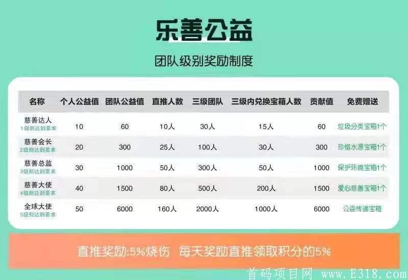 首码乐善公益全网最高扶持