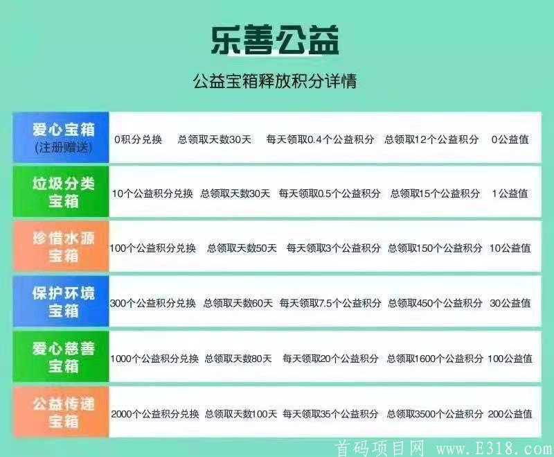 首码乐善公益全网最高扶持
