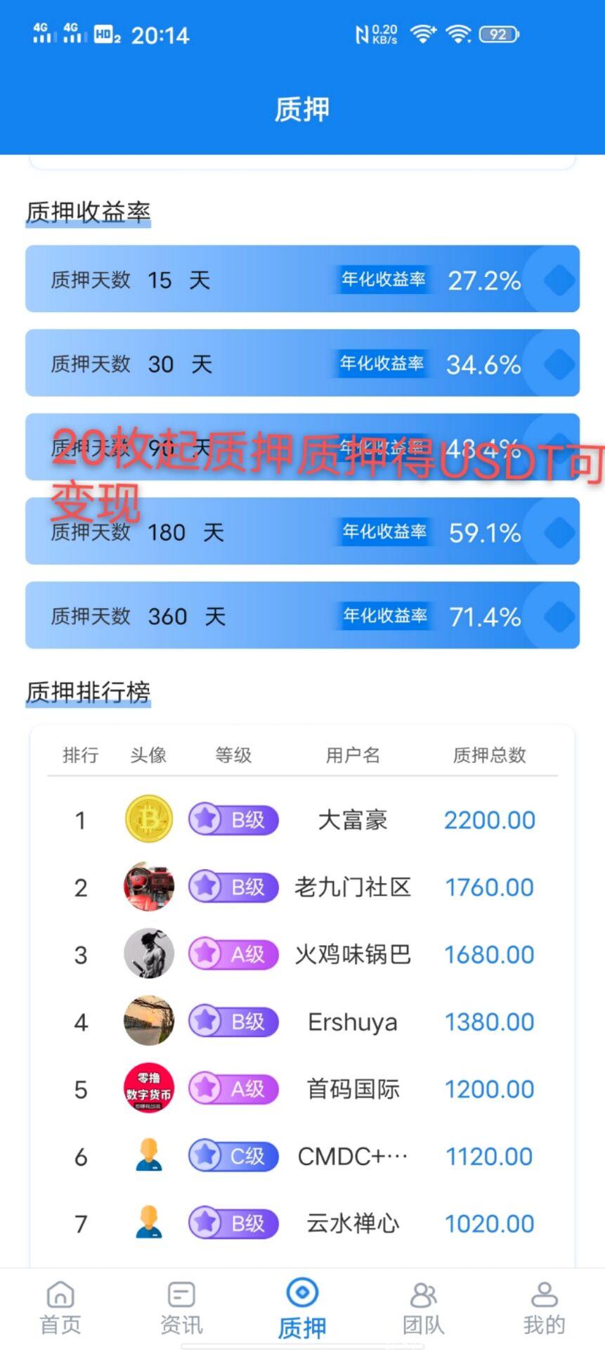 零撸黑马CMDC质押得到的U已提火币，流通币还有220万赶快撸