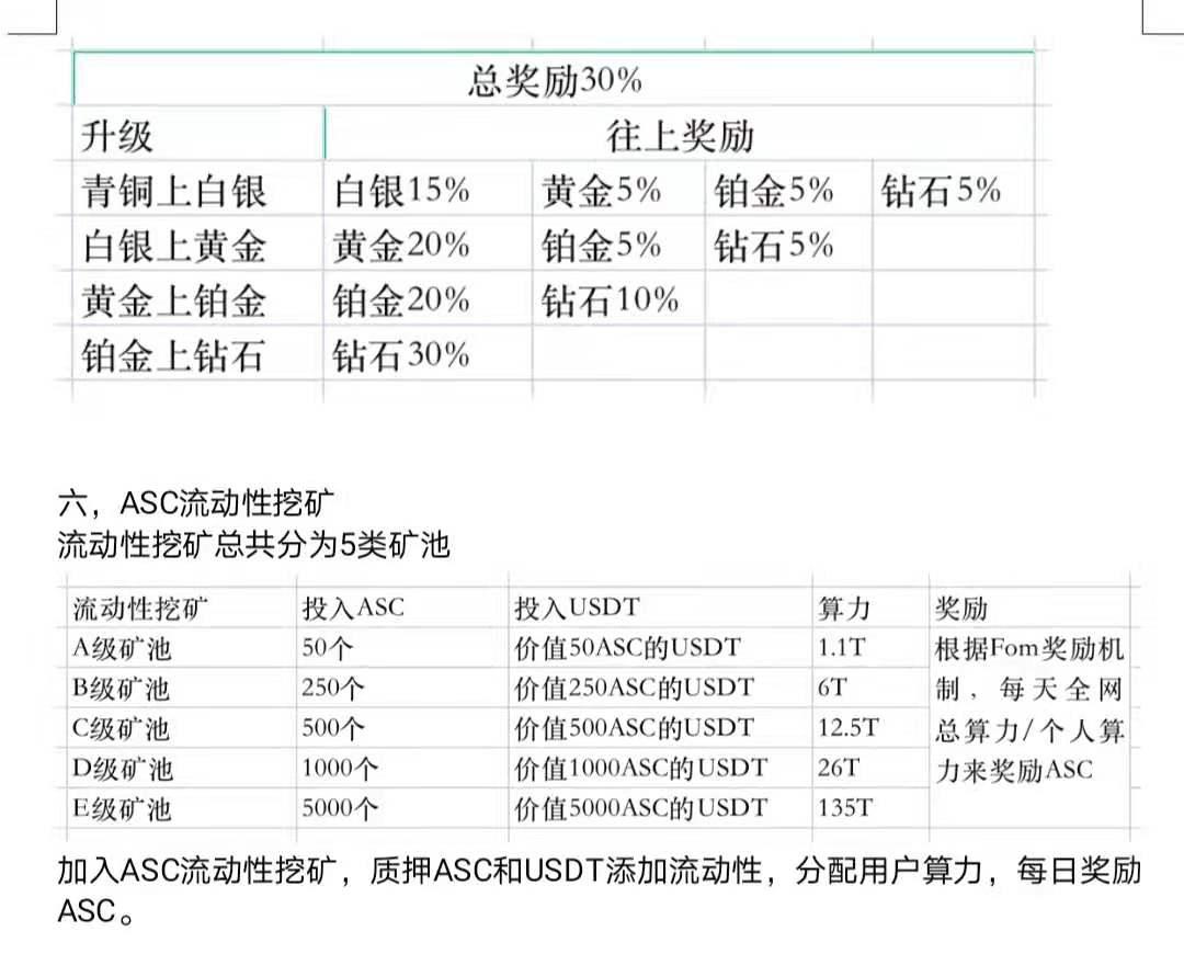 ASC:送120币ALCkuang机，一币0.1USDT，无限代算力，一星送1250币kuang机+20％交易分红