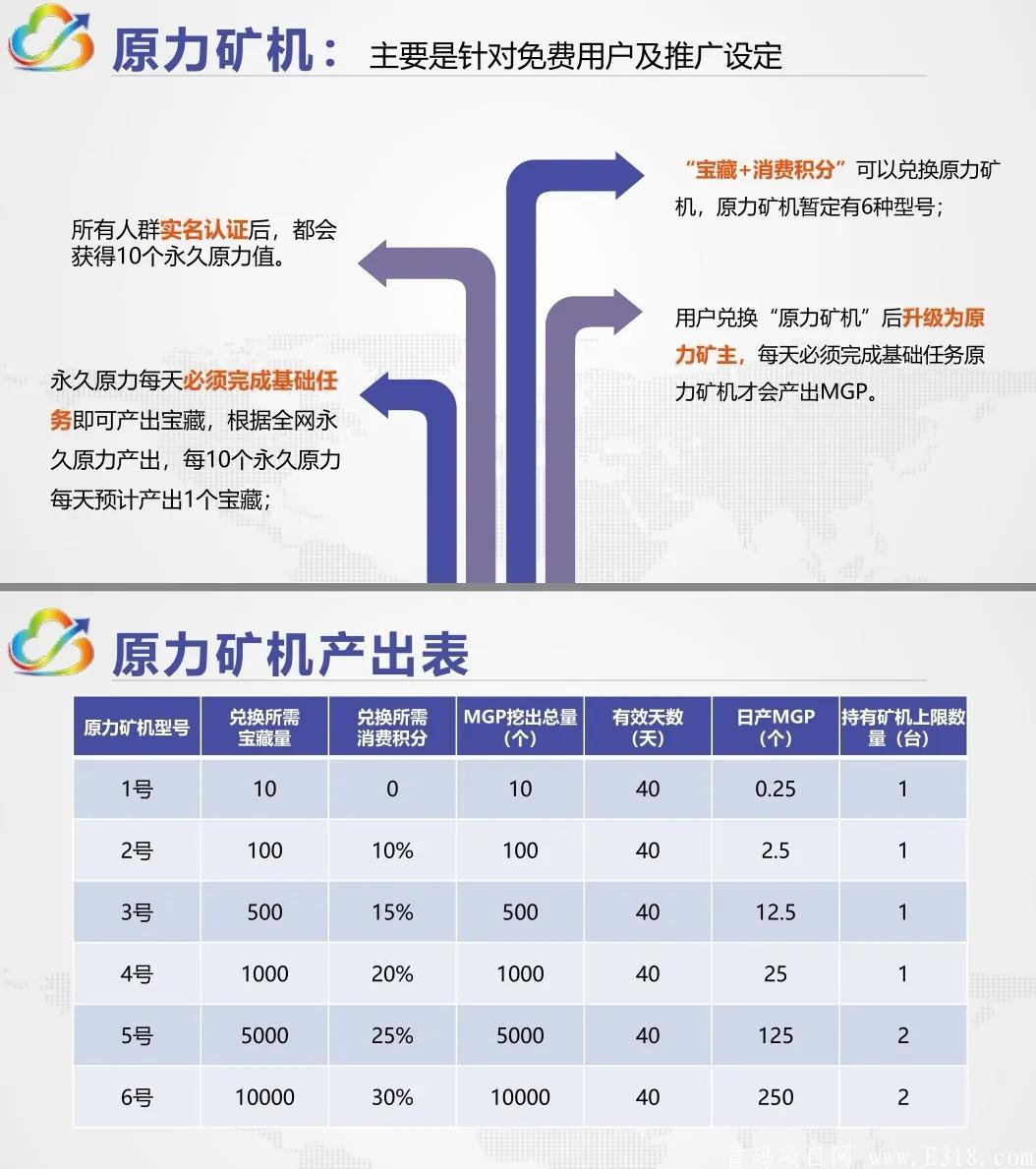 羊驼推荐 恋上云商首码 注册送10永久原力 产出MGP以上BKEX交*所