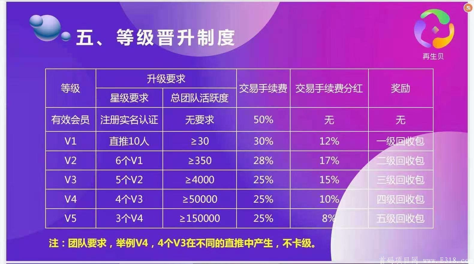 再生贝新制度，新玩法，4月中旬上线