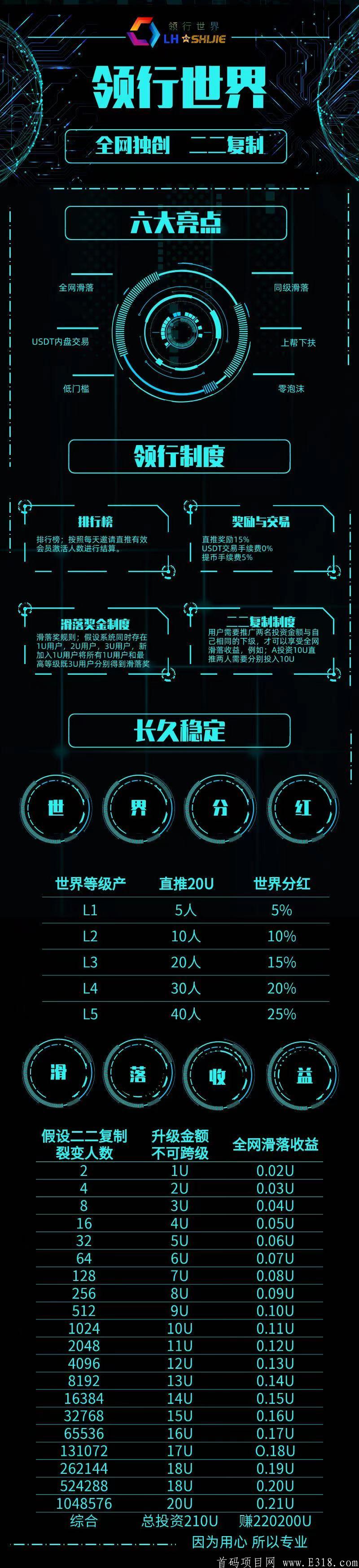 领行世界，15号上线，最高扶持对接！！！