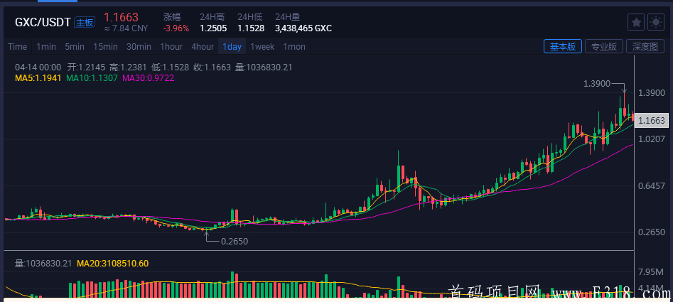 币浪App：每天免费挖GXC，单价7.8元,轻松变现