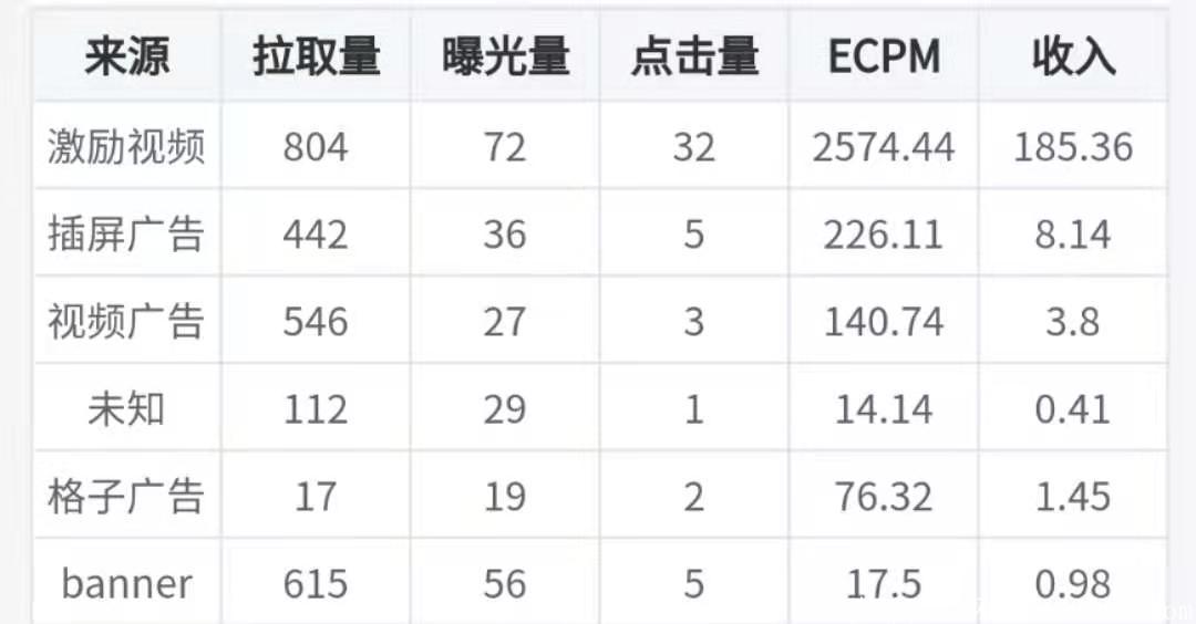 小程序流量主赚钱，日入200+，对接腾讯广告接腾讯的钱，自己当老板