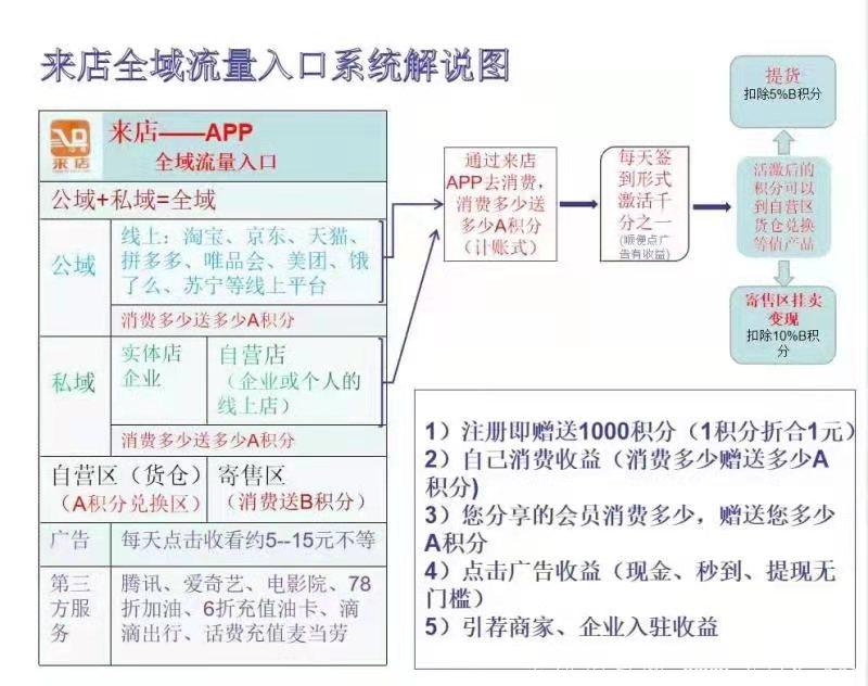 来店，全程0投资，下周上线，看广告每天10元