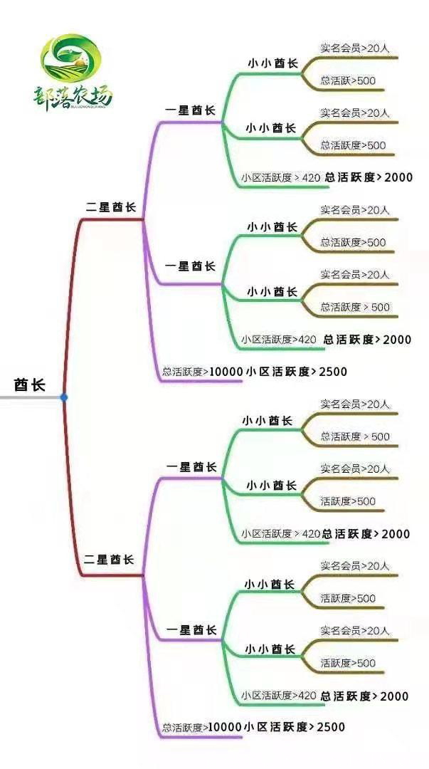 长久项目部落农场目前已每果9元2.0月底上线