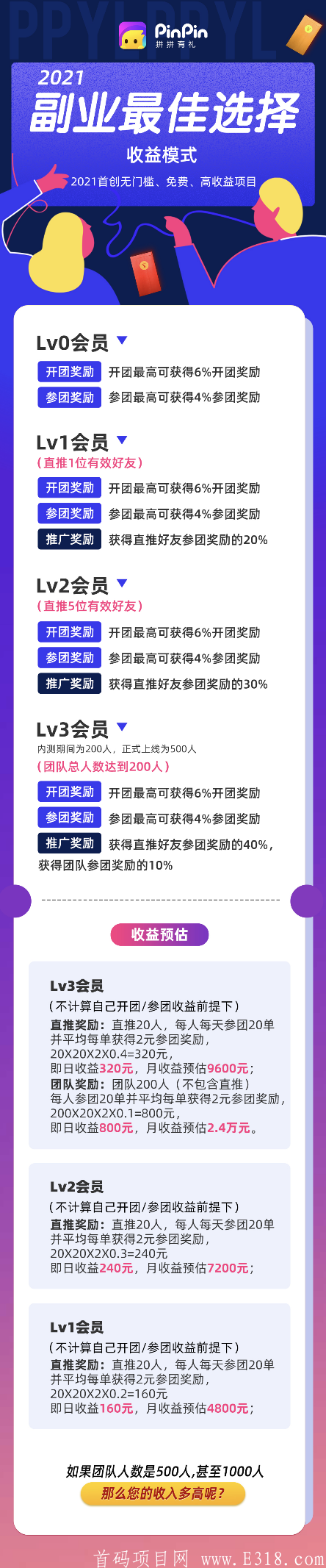 拼拼有礼，每天19块无限拼团。暴力